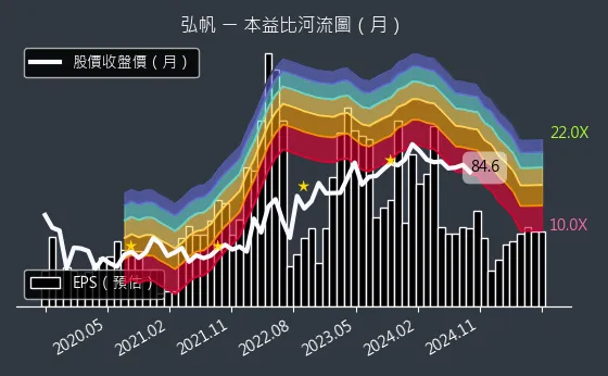 8433 弘帆 本益比河流圖