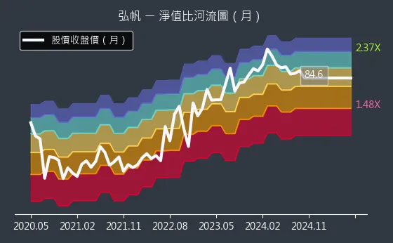 8433 弘帆 淨值比河流圖