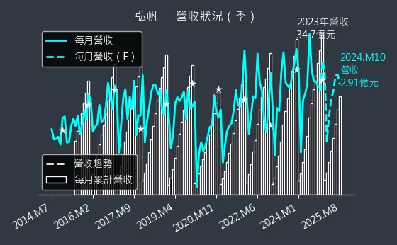 8433 弘帆 營收狀況