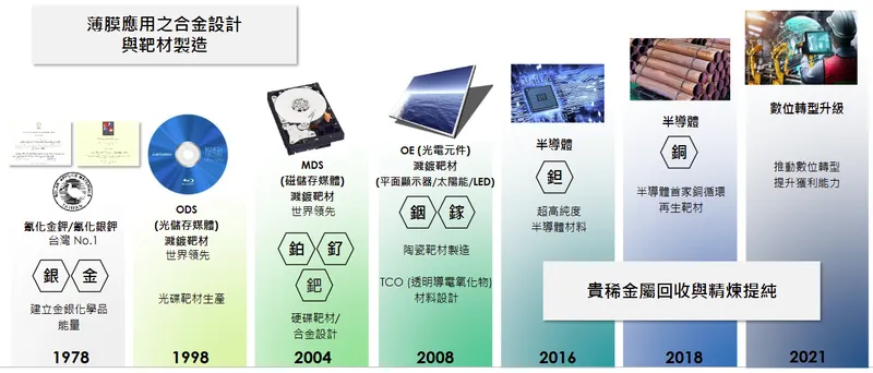 光洋應用材料科技股份有限公司公司重要里程碑