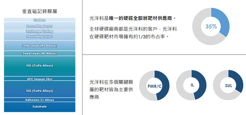 光洋應用材料科技股份有限公司光洋科在硬碟靶材供應上擁有領導地位