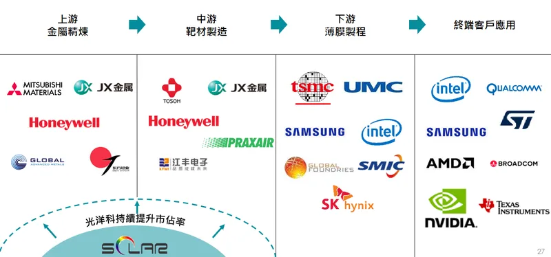 光洋應用材料科技股份有限公司晶圓製造靶材產業供應鏈