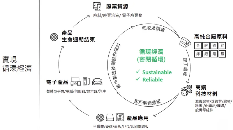 光洋應用材料科技股份有限公司經濟核心理念
