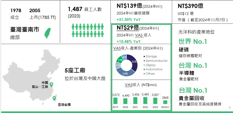 光洋應用材料科技股份有限公司營運概述