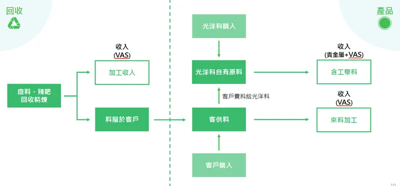 光洋應用材料科技股份有限公司銷售模式