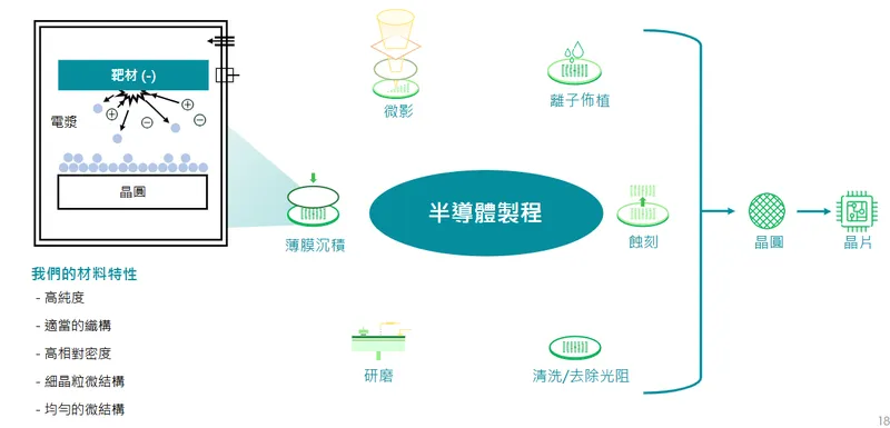 光洋應用材料科技股份有限公司薄膜沉積製程