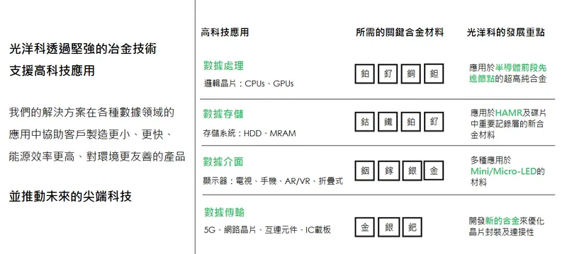 光洋應用材料科技股份有限公司具高值化的產品組合