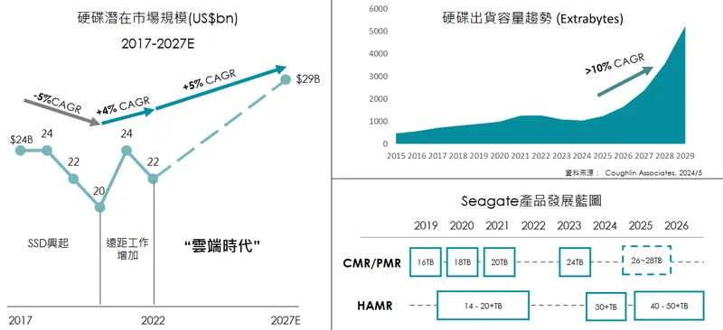 光洋應用材料科技股份有限公司數據爆炸式增長帶動大容量硬碟需求