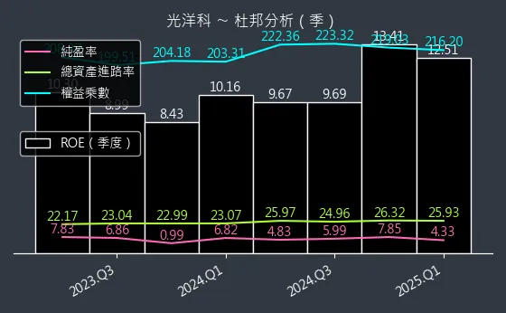 1785 光洋科 杜邦分析