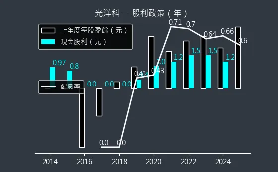1785 光洋科 股利政策