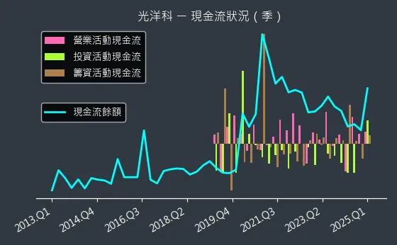 1785 光洋科 現金流狀況