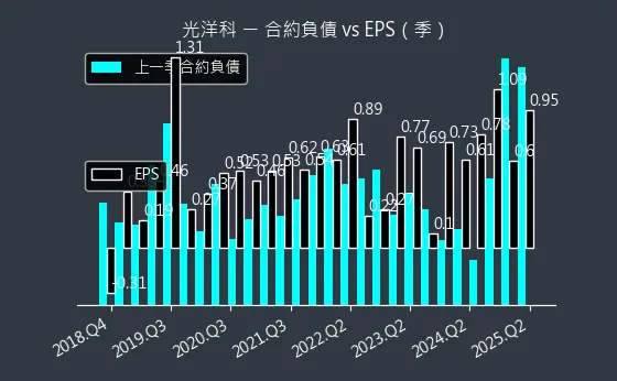 1785 光洋科 合約負債