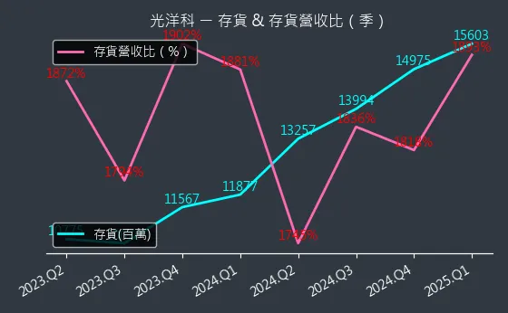 1785 光洋科 存貨與存貨營收比