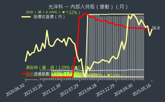 1785 光洋科 內部人持股（月）