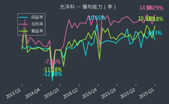 1785 光洋科 獲利能力