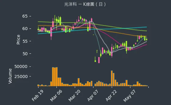 1785 光洋科 K線圖（日）