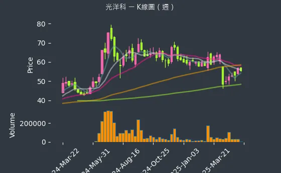 1785 光洋科 K線圖（週）