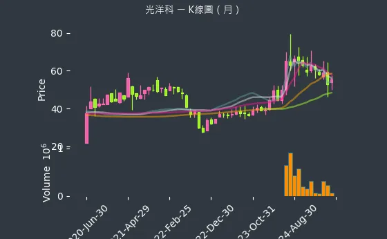 1785 光洋科 K線圖（月）