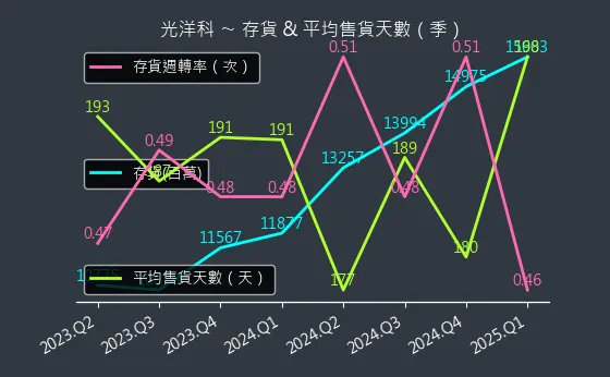 1785 光洋科 存貨與平均售貨天數