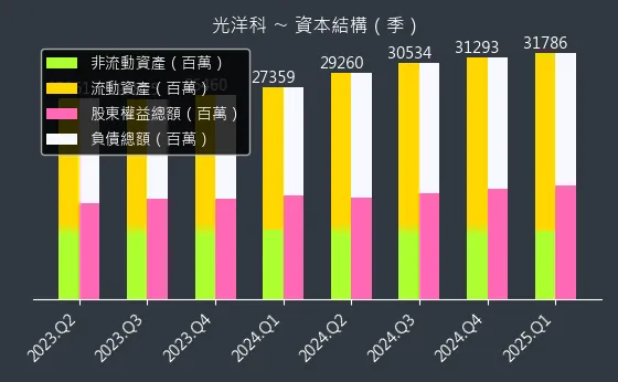 1785 光洋科 資本結構