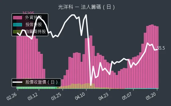 1785 光洋科 法人籌碼（日）