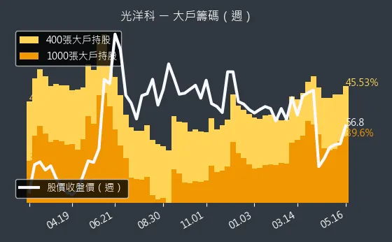 1785 光洋科 大戶籌碼（週）
