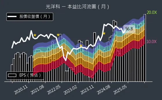 1785 光洋科 本益比河流圖