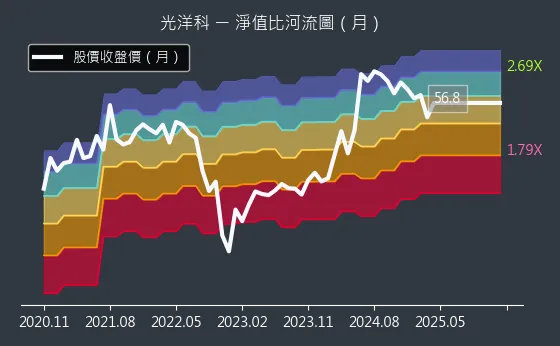 1785 光洋科 淨值比河流圖