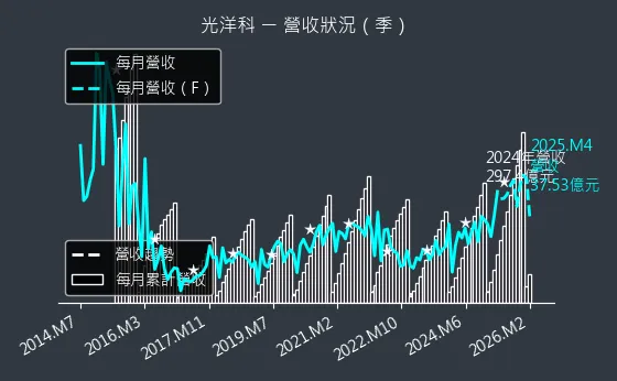 1785 光洋科 營收趨勢圖