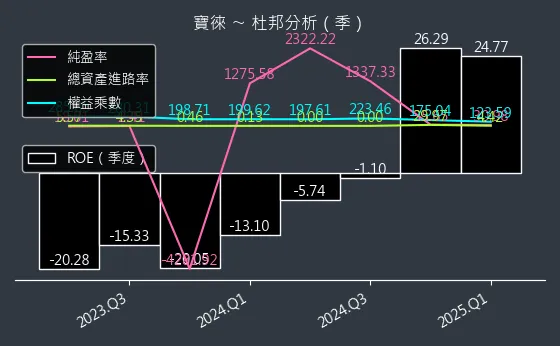 1805 寶徠 杜邦分析