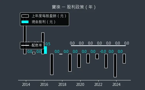 1805 寶徠 股利政策