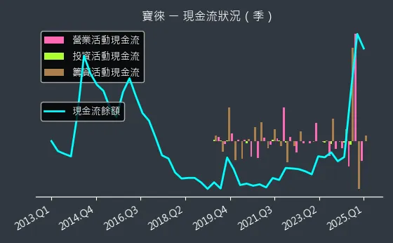 1805 寶徠 現金流狀況
