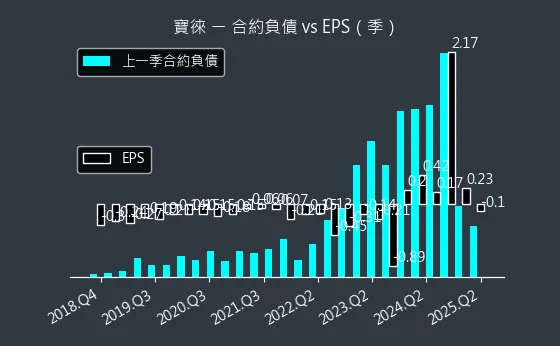 1805 寶徠 合約負債