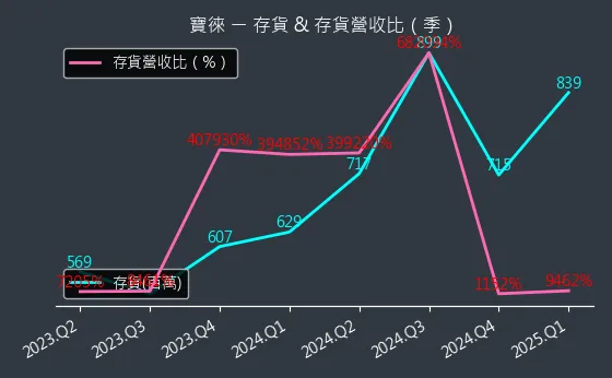 1805 寶徠 存貨與存貨營收比