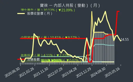 1805 寶徠 內部人持股（月）