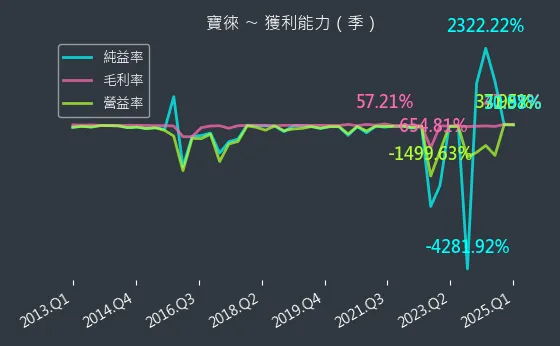 1805 寶徠 獲利能力