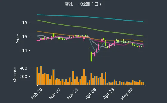 1805 寶徠 K線圖（日）