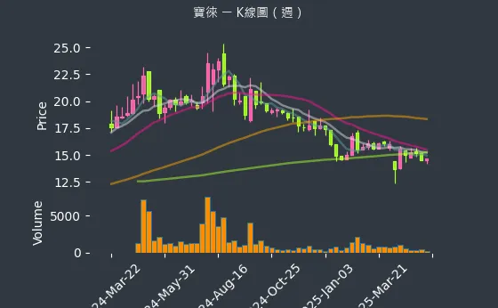 1805 寶徠 K線圖（週）
