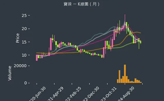 1805 寶徠 K線圖（月）