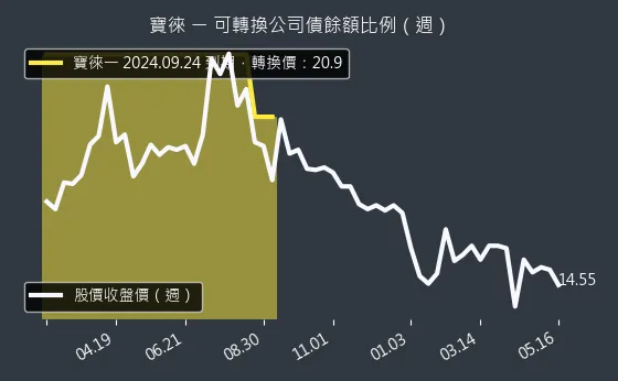 1805 寶徠 可轉換公司債餘額比例