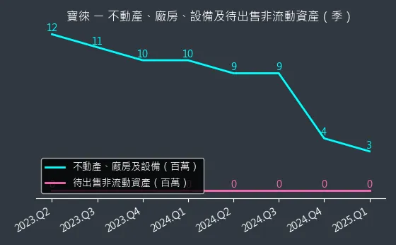 1805 寶徠 不動產、廠房、設備及待出售非流動資產變化圖