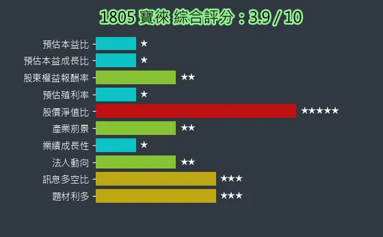 1805 寶徠 綜合評分