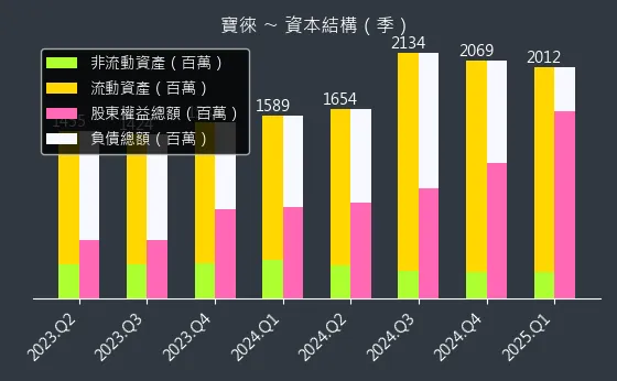 1805 寶徠 資本結構
