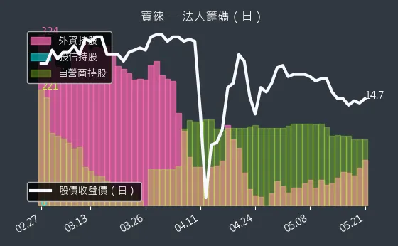 1805 寶徠 法人籌碼（日）