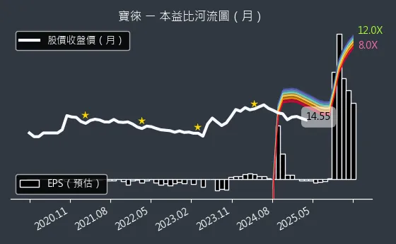 1805 寶徠 本益比河流圖