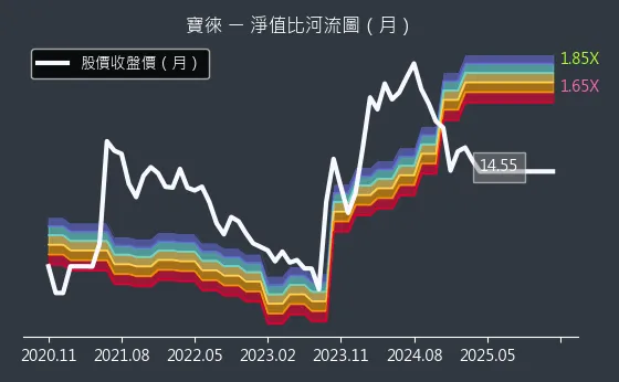 1805 寶徠 淨值比河流圖