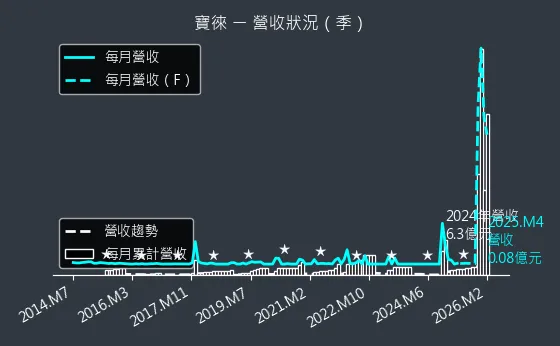 1805 寶徠 營收趨勢圖