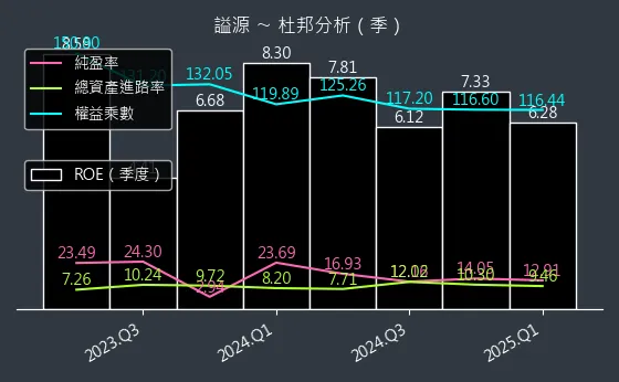 2235 謚源 杜邦分析