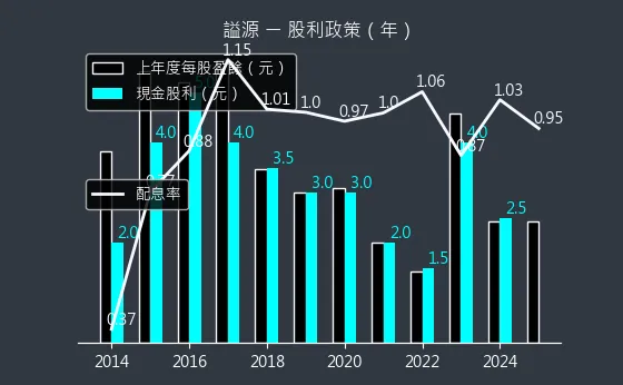 2235 謚源 股利政策