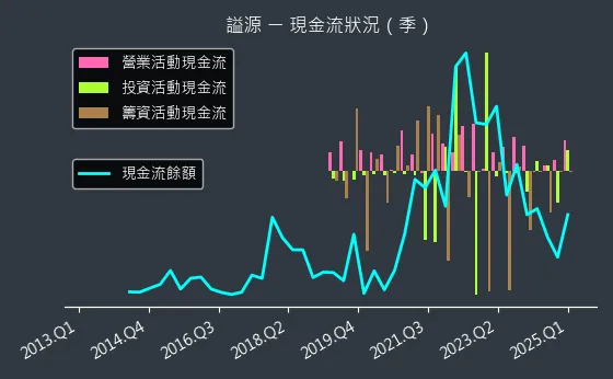 2235 謚源 現金流狀況